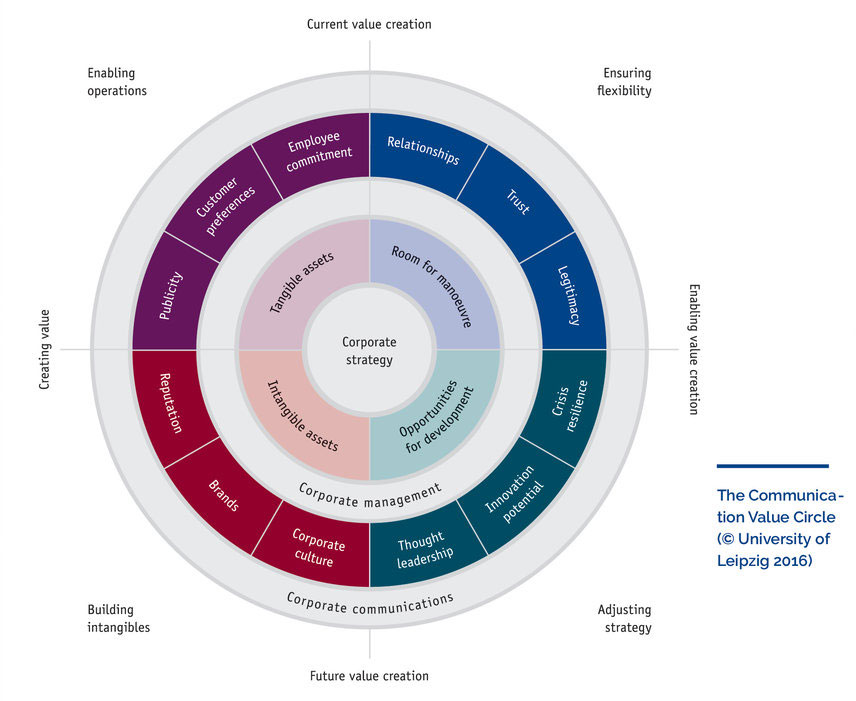 Communication Value Circle CVC